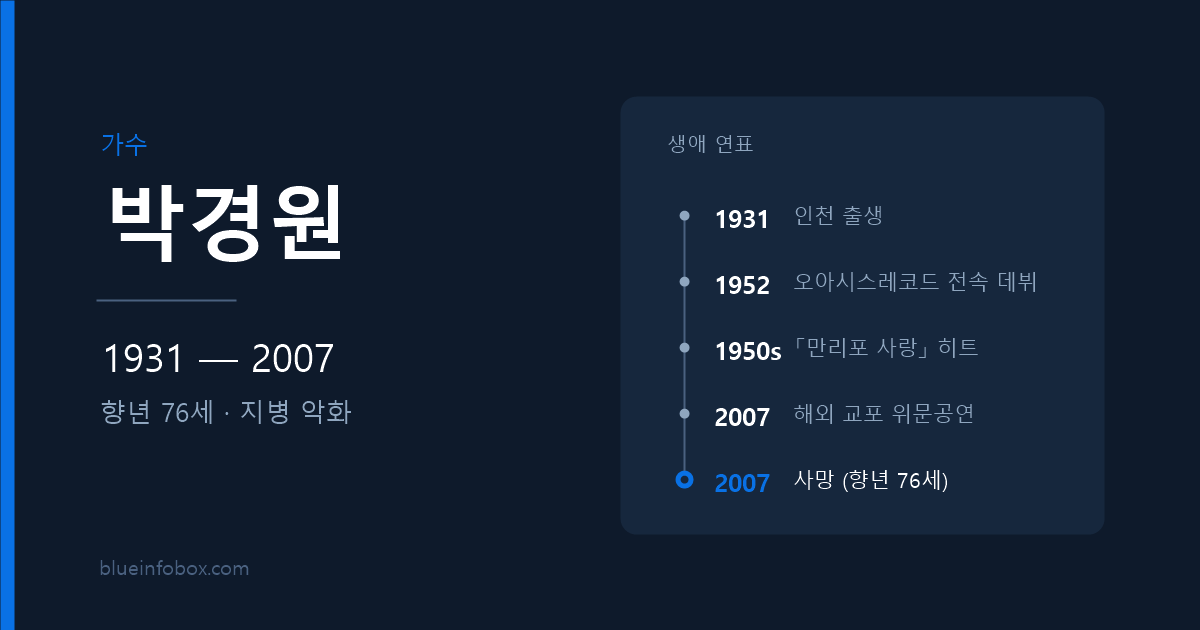 박경원 사망 원인과 프로필 — 1931년 출생, 2007년 향년 76세로 별세한 「만리포 사랑」 가수