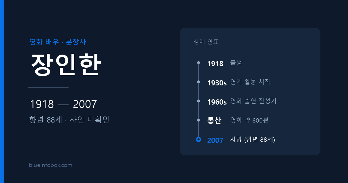 장인한 사망 원인 나이 프로필 영화 600편 원로배우
