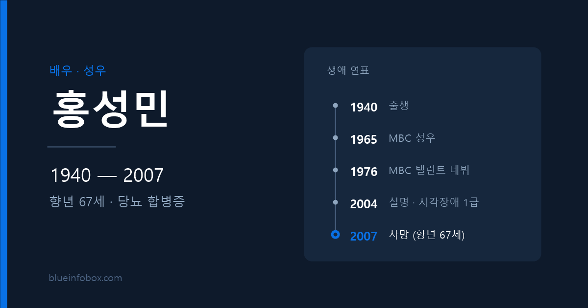 홍성민 사망 원인과 프로필 — 1940년 출생, 2007년 향년 67세로 별세한 배우