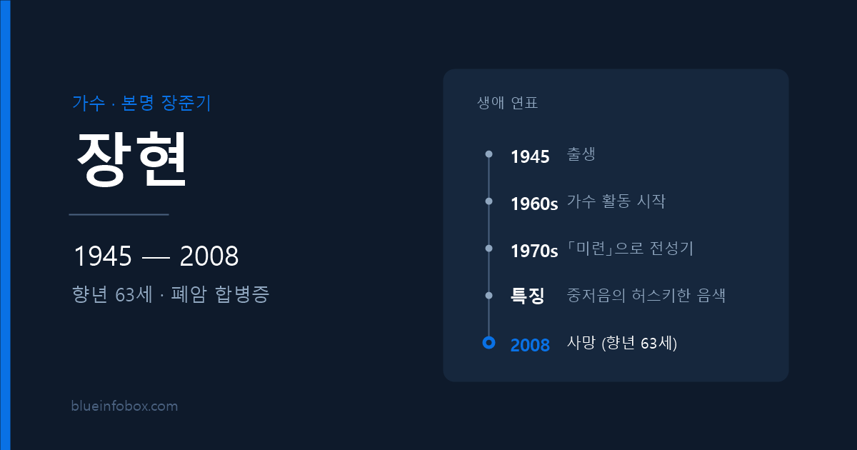 장현 사망 원인과 프로필 — 1945년 출생, 2008년 향년 63세로 별세한 「미련」 가수