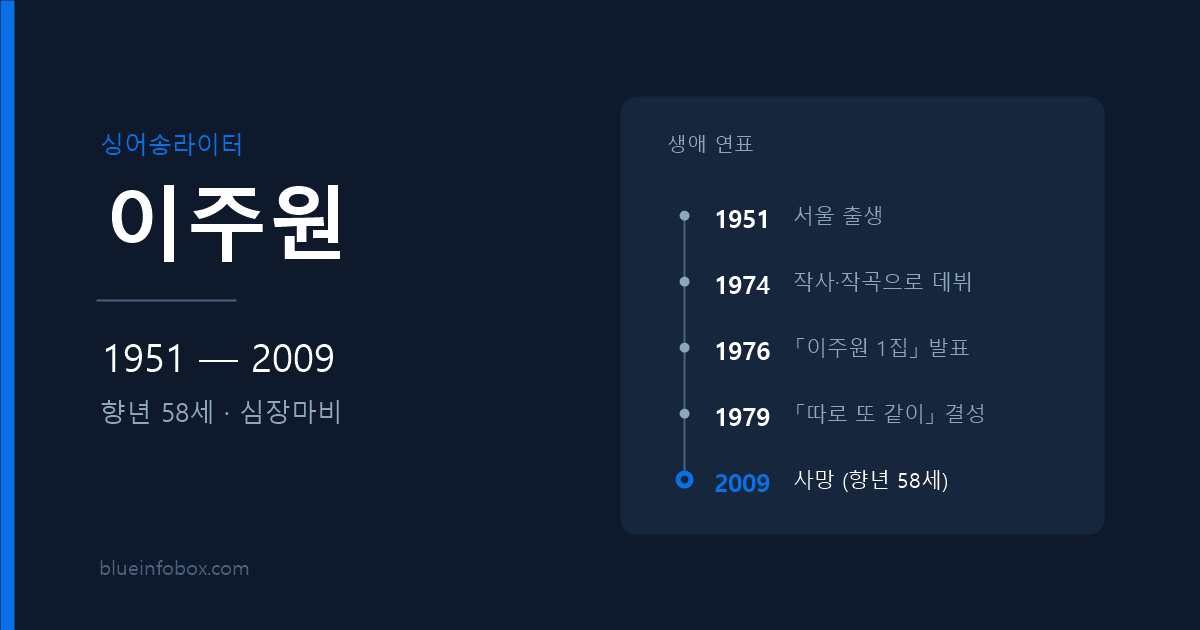 이주원 사망 원인과 프로필 — 1951년 출생, 2009년 향년 58세로 별세한 포크 싱어송라이터