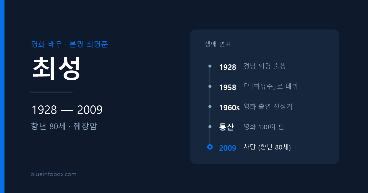 최성 사망 원인과 프로필 — 1928년 출생, 2009년 향년 80세로 별세한 영화 130편 원로 배우