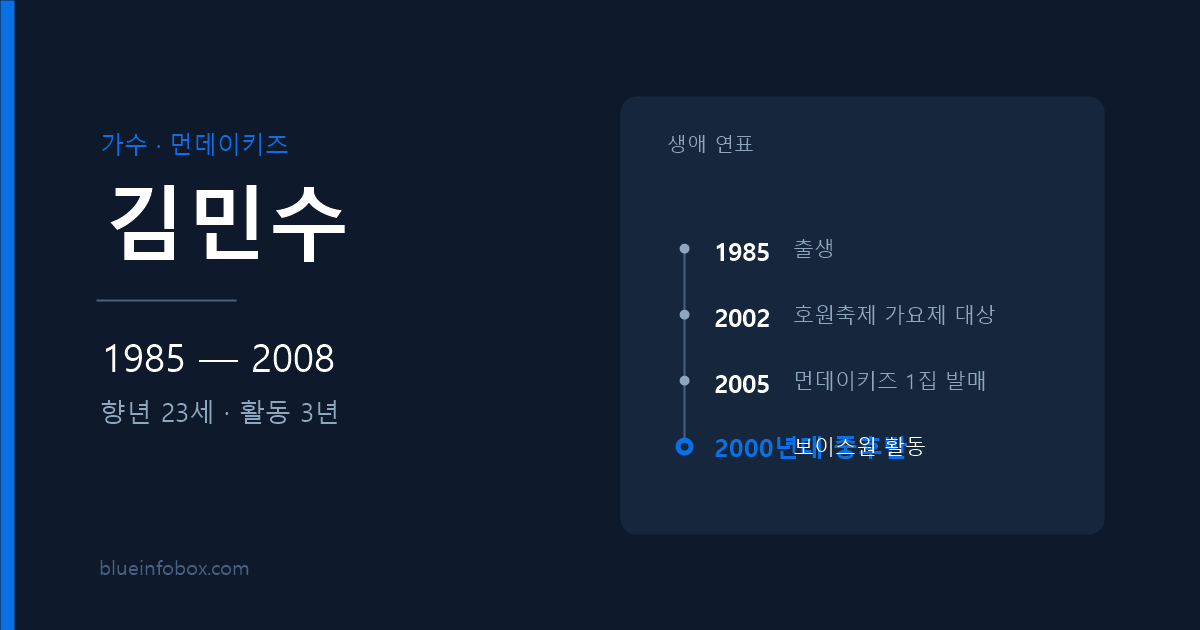 김민수 프로필 — 1985년 출생, 2008년 향년 23세로 세상을 떠난 먼데이키즈 멤버