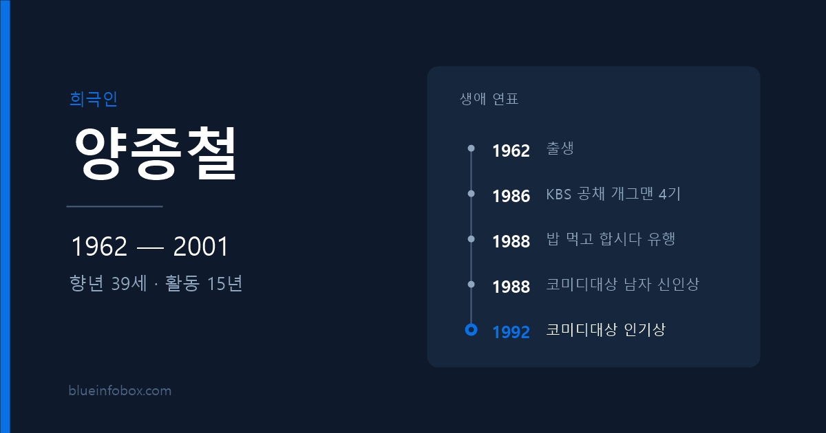 양종철 프로필 — 1962년 출생, 2001년 향년 39세로 세상을 떠난 희극인