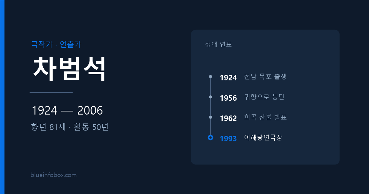 차범석 프로필 — 1924년 출생, 2006년 향년 81세로 세상을 떠난 극작가