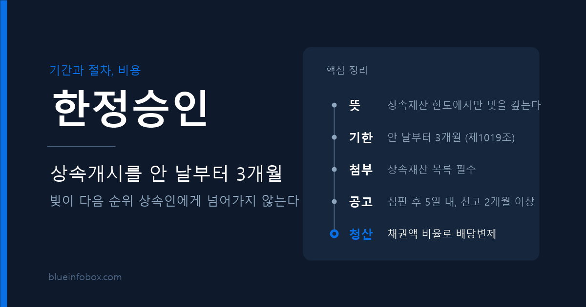 한정승인 뜻 신문공고 청산 절차와 특별한정승인