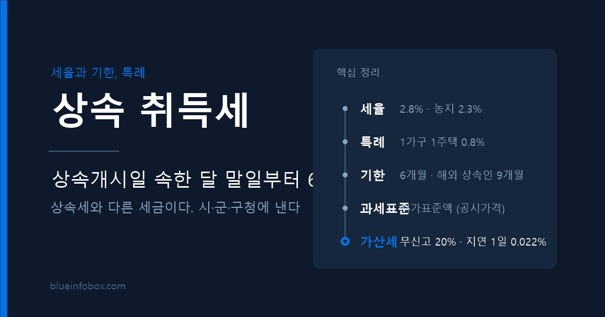상속 취득세 세율 신고 기한과 1주택 특례