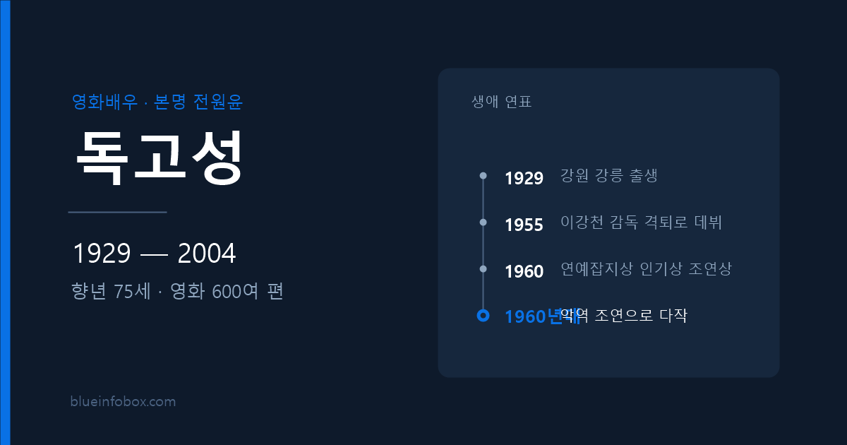독고성 프로필 — 1929년 출생, 2004년 향년 75세로 세상을 떠난 영화배우