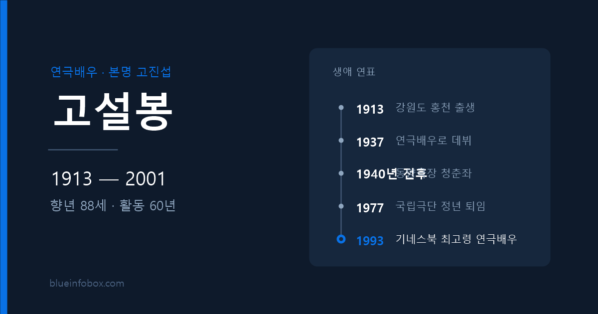 고설봉 프로필 — 1913년 출생, 2001년 향년 88세로 세상을 떠난 연극배우