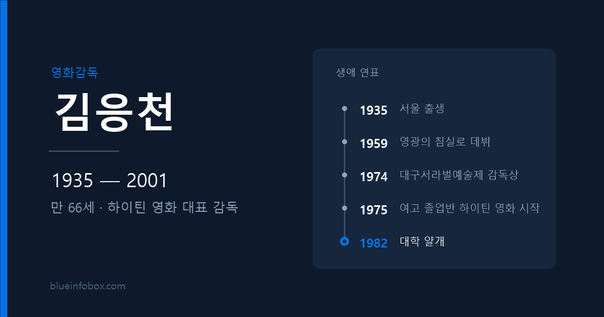 김응천 사망 원인 나이 하이틴 영화 대학 얄개